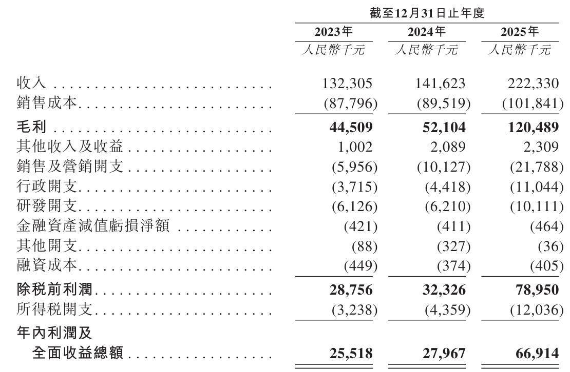 开云官网-伊卡路斯冲刺港股：年营收2亿利润6691万 郝庆军卖老股套现6000万
